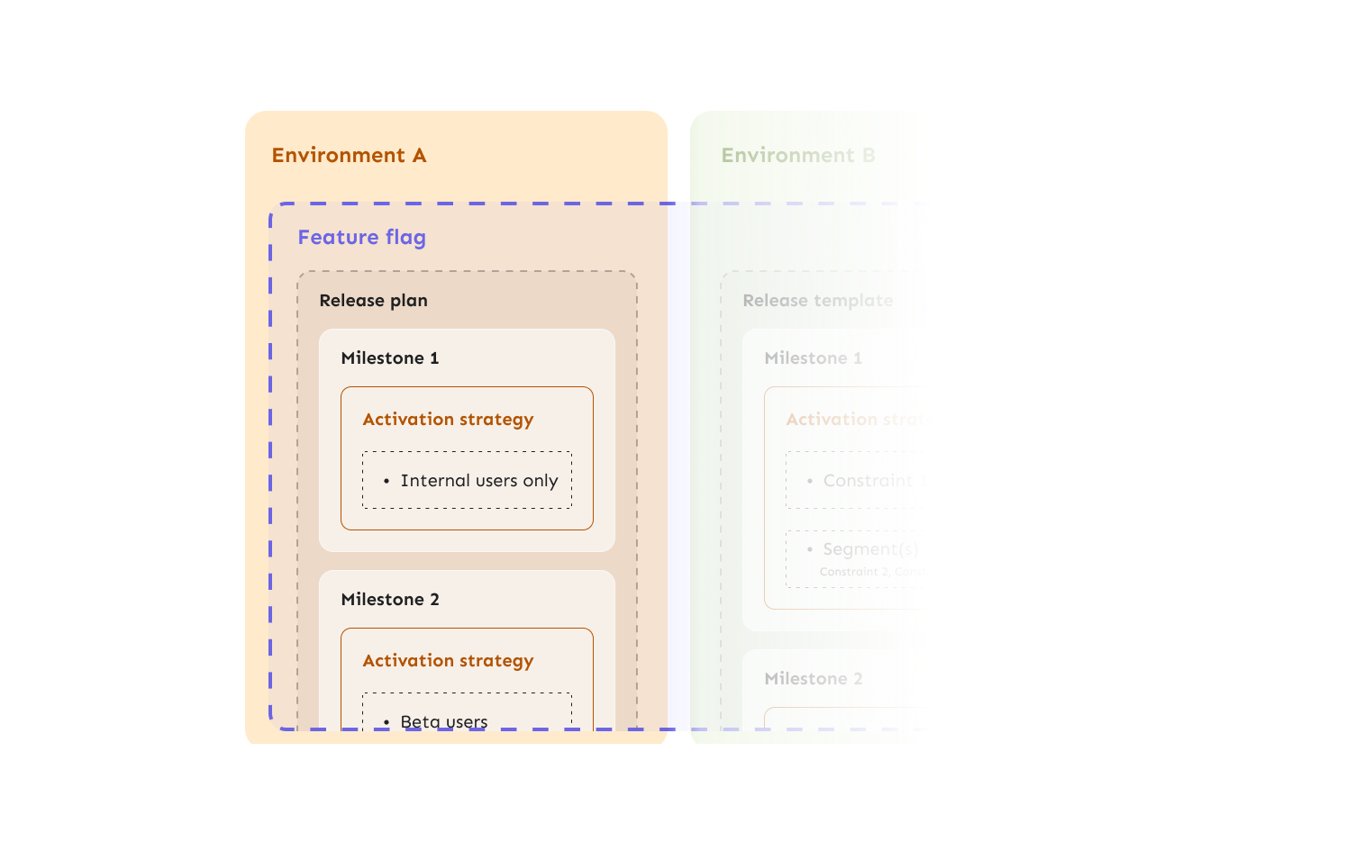 Illustration showing showing a release template applied to a feature flag in an environment