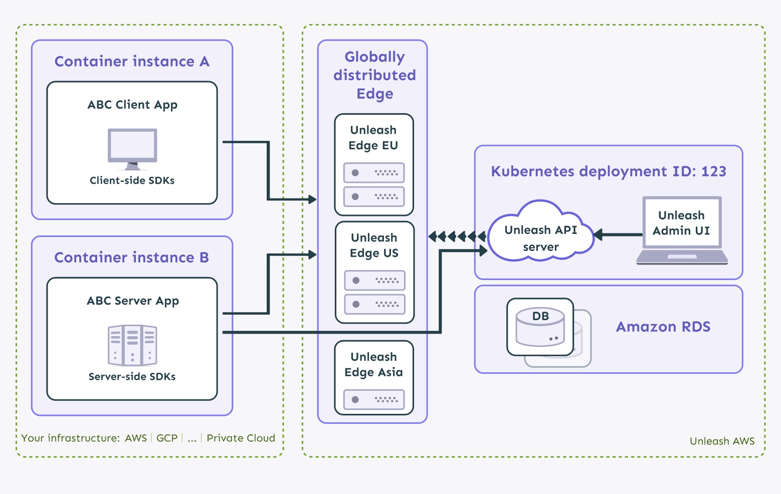 An architecture diagram of Enterprise Edge
